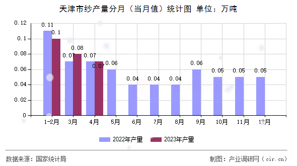 天津市紗產(chǎn)量分月（當(dāng)月值）統(tǒng)計圖