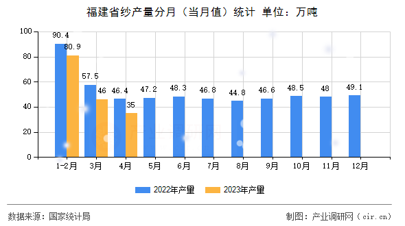 福建省紗產(chǎn)量分月（當(dāng)月值）統(tǒng)計