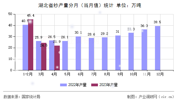 湖北省紗產(chǎn)量分月（當(dāng)月值）統(tǒng)計