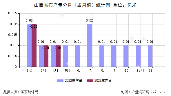 山西省布產(chǎn)量分月（當(dāng)月值）統(tǒng)計圖