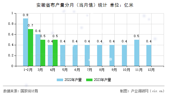 安徽省布產(chǎn)量分月（當(dāng)月值）統(tǒng)計