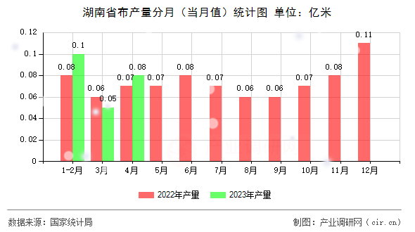 湖南省布產(chǎn)量分月（當(dāng)月值）統(tǒng)計(jì)圖