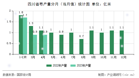 四川省布產(chǎn)量分月（當(dāng)月值）統(tǒng)計(jì)圖