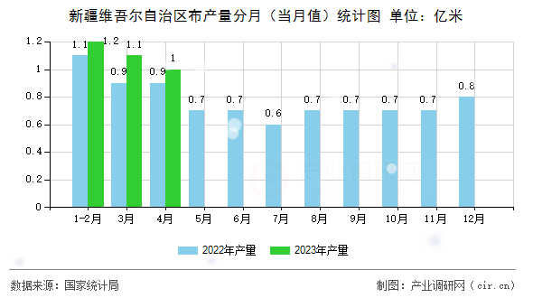 新疆維吾爾自治區(qū)布產(chǎn)量分月（當月值）統(tǒng)計圖