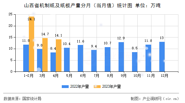 山西省機(jī)制紙及紙板產(chǎn)量分月（當(dāng)月值）統(tǒng)計圖