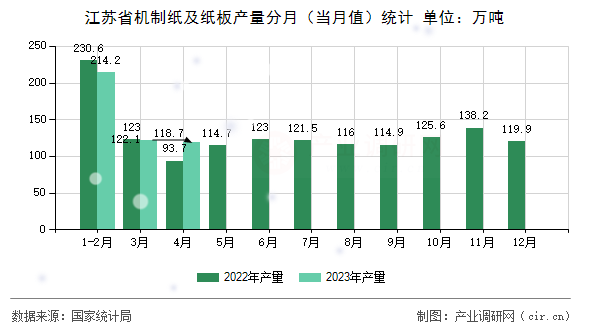 江蘇省機(jī)制紙及紙板產(chǎn)量分月（當(dāng)月值）統(tǒng)計