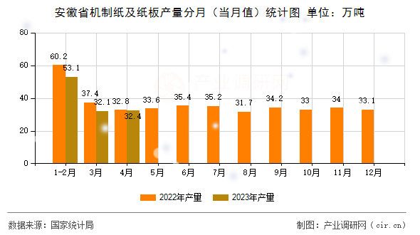 安徽省機制紙及紙板產(chǎn)量分月（當月值）統(tǒng)計圖