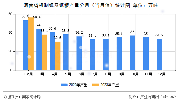 河南省機制紙及紙板產(chǎn)量分月（當月值）統(tǒng)計圖
