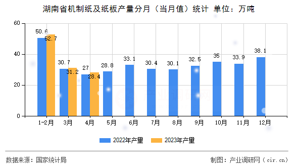 湖南省機(jī)制紙及紙板產(chǎn)量分月（當(dāng)月值）統(tǒng)計