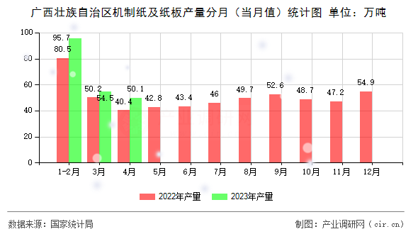 廣西壯族自治區(qū)機(jī)制紙及紙板產(chǎn)量分月（當(dāng)月值）統(tǒng)計圖