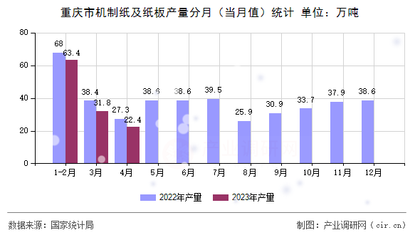 重慶市機制紙及紙板產(chǎn)量分月（當月值）統(tǒng)計