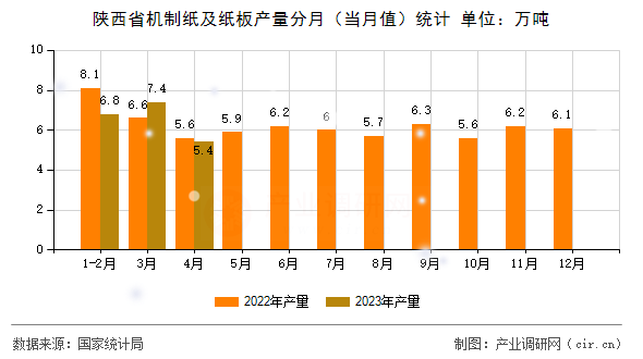 陜西省機制紙及紙板產(chǎn)量分月（當(dāng)月值）統(tǒng)計