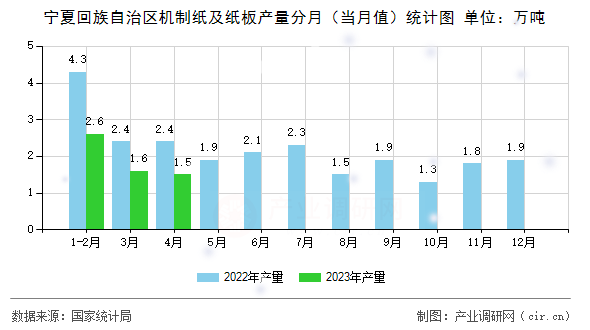 寧夏回族自治區(qū)機制紙及紙板產量分月（當月值）統(tǒng)計圖