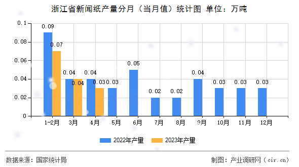 浙江省新聞紙產(chǎn)量分月（當(dāng)月值）統(tǒng)計(jì)圖