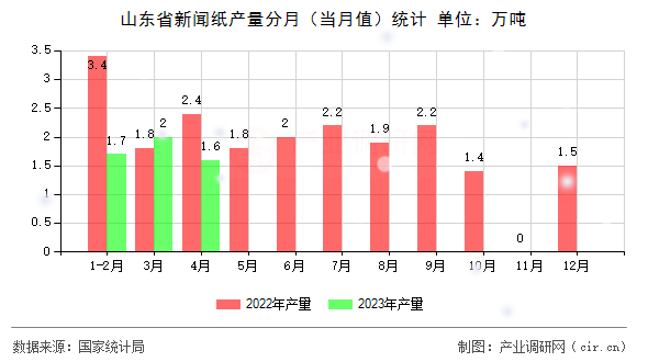 山東省新聞紙產(chǎn)量分月（當月值）統(tǒng)計