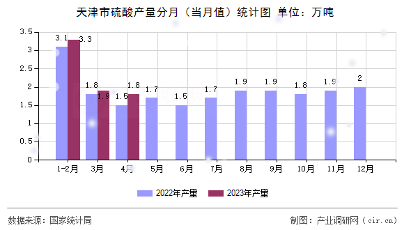 天津市硫酸產(chǎn)量分月（當月值）統(tǒng)計圖