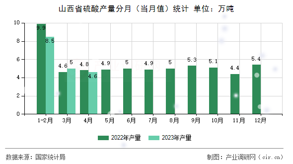 山西省硫酸產(chǎn)量分月（當月值）統(tǒng)計