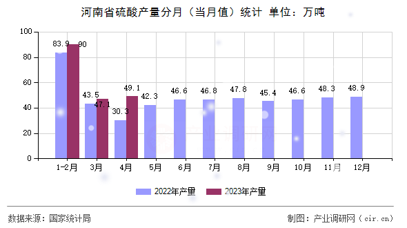 河南省硫酸產(chǎn)量分月（當(dāng)月值）統(tǒng)計(jì)
