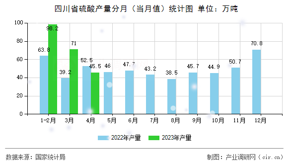 四川省硫酸產(chǎn)量分月（當(dāng)月值）統(tǒng)計圖