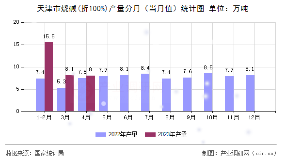 天津市燒堿(折100%)產(chǎn)量分月（當(dāng)月值）統(tǒng)計(jì)圖
