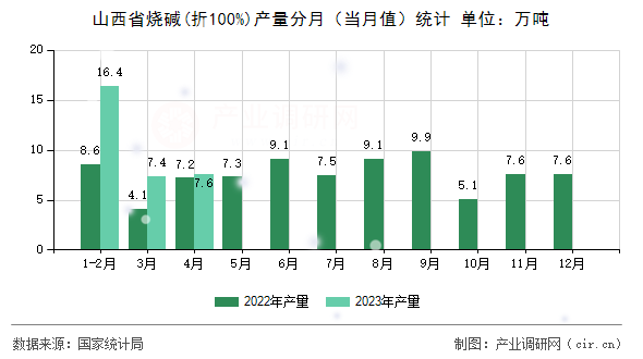 山西省燒堿(折100%)產(chǎn)量分月（當(dāng)月值）統(tǒng)計(jì)