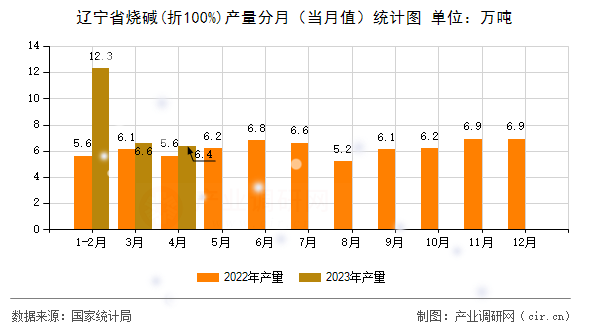 遼寧省燒堿(折100%)產(chǎn)量分月（當(dāng)月值）統(tǒng)計(jì)圖