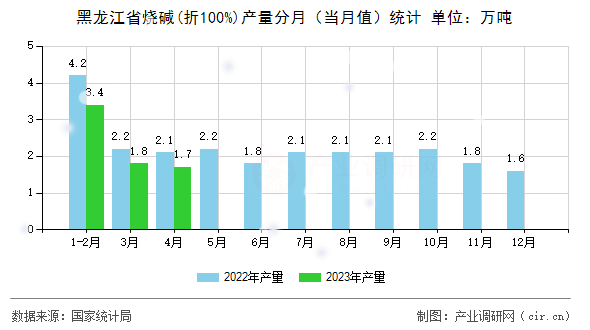 黑龍江省燒堿(折100%)產(chǎn)量分月（當(dāng)月值）統(tǒng)計