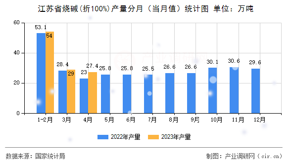 江蘇省燒堿(折100%)產(chǎn)量分月（當(dāng)月值）統(tǒng)計圖