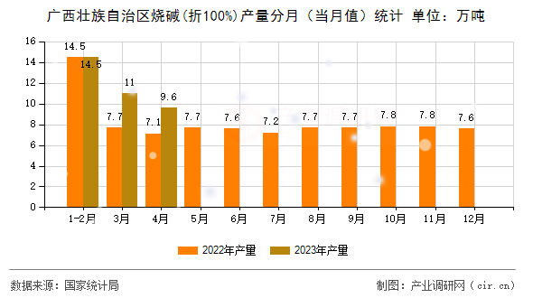 廣西壯族自治區(qū)燒堿(折100%)產(chǎn)量分月（當(dāng)月值）統(tǒng)計(jì)