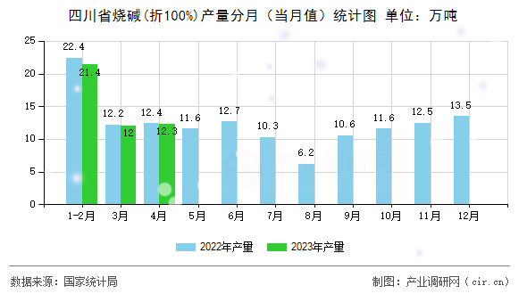 四川省燒堿(折100%)產量分月(當月值)統(tǒng)計圖 四川省燒堿(折100%)產量分月(當月值)統(tǒng)計圖