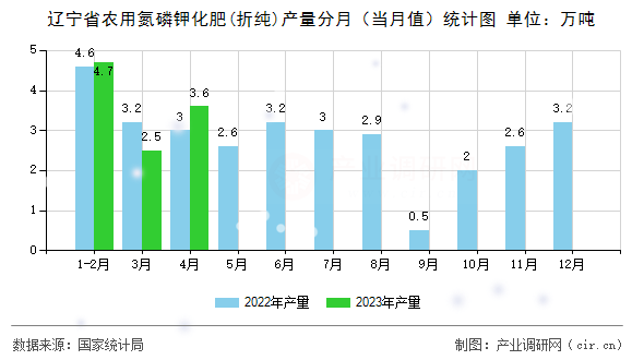 遼寧省農(nóng)用氮磷鉀化肥(折純)產(chǎn)量分月（當(dāng)月值）統(tǒng)計圖