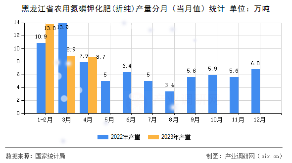 黑龍江省農用氮磷鉀化肥(折純)產量分月（當月值）統(tǒng)計