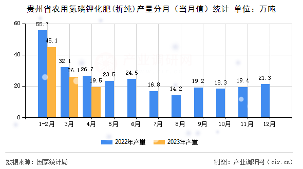 貴州省農(nóng)用氮磷鉀化肥(折純)產(chǎn)量分月（當(dāng)月值）統(tǒng)計