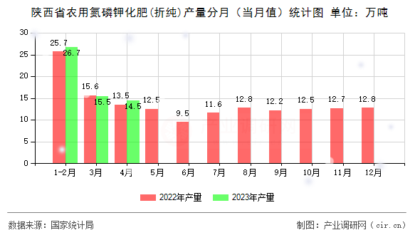 陜西省農(nóng)用氮磷鉀化肥(折純)產(chǎn)量分月（當月值）統(tǒng)計圖