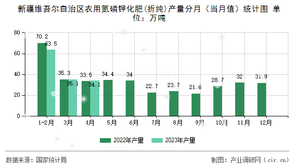 新疆維吾爾自治區(qū)農(nóng)用氮磷鉀化肥(折純)產(chǎn)量分月（當(dāng)月值）統(tǒng)計圖