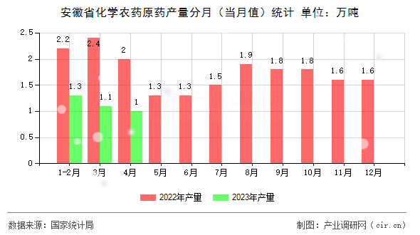 安徽省化學(xué)農(nóng)藥原藥產(chǎn)量分月（當(dāng)月值）統(tǒng)計(jì)