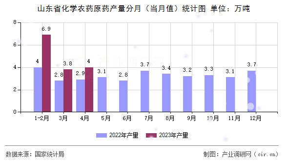 山東省化學(xué)農(nóng)藥原藥產(chǎn)量分月（當(dāng)月值）統(tǒng)計圖