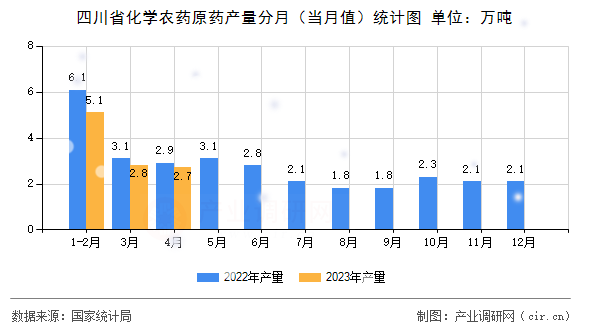四川省化學(xué)農(nóng)藥原藥產(chǎn)量分月（當(dāng)月值）統(tǒng)計(jì)圖