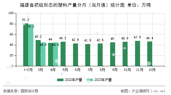 福建省初級形態(tài)的塑料產量分月（當月值）統(tǒng)計圖