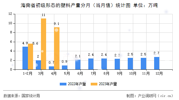海南省初級形態(tài)的塑料產(chǎn)量分月（當月值）統(tǒng)計圖