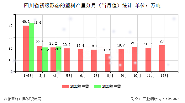 四川省初級(jí)形態(tài)的塑料產(chǎn)量分月（當(dāng)月值）統(tǒng)計(jì)
