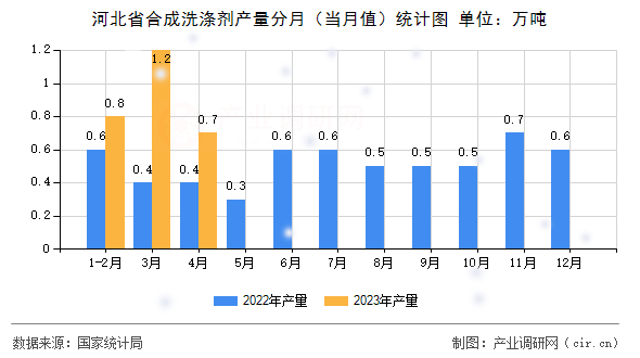 河北省合成洗滌劑產(chǎn)量分月（當(dāng)月值）統(tǒng)計(jì)圖