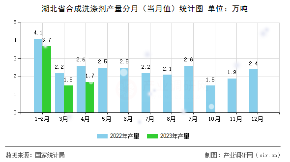 湖北省合成洗滌劑產(chǎn)量分月(當(dāng)月值)統(tǒng)計圖 湖北省合成洗滌劑產(chǎn)量分月(當(dāng)月值)統(tǒng)計圖