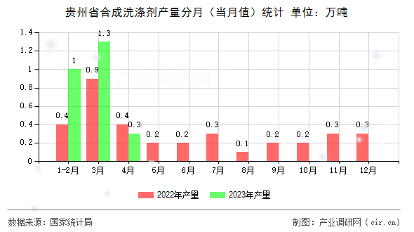 貴州省合成洗滌劑產(chǎn)量分月（當(dāng)月值）統(tǒng)計