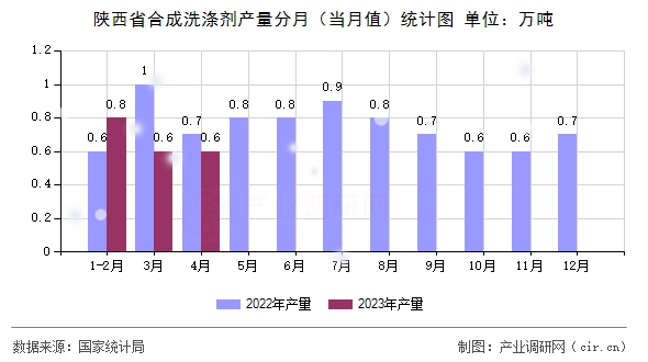 陜西省合成洗滌劑產(chǎn)量分月（當(dāng)月值）統(tǒng)計圖