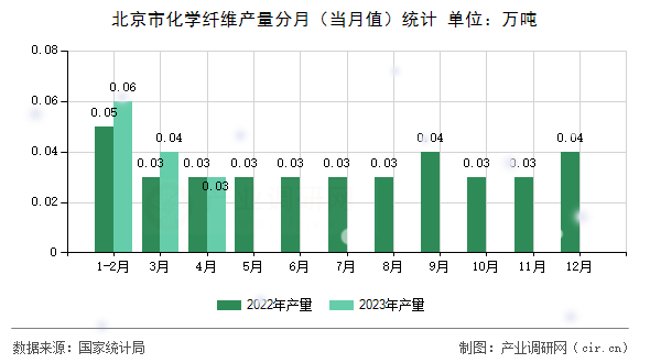 北京市化學(xué)纖維產(chǎn)量分月（當(dāng)月值）統(tǒng)計