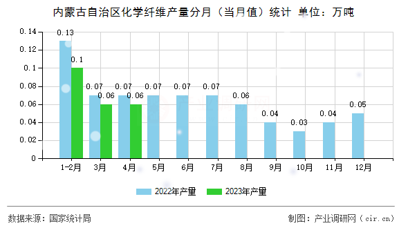 內(nèi)蒙古自治區(qū)化學(xué)纖維產(chǎn)量分月（當(dāng)月值）統(tǒng)計