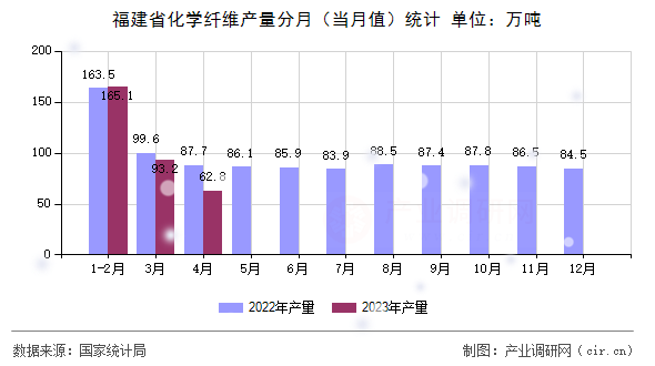福建省化學纖維產(chǎn)量分月（當月值）統(tǒng)計