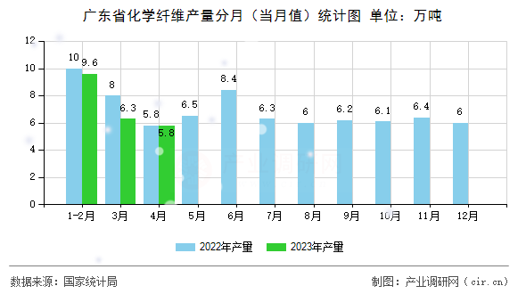 廣東省化學(xué)纖維產(chǎn)量分月（當(dāng)月值）統(tǒng)計圖