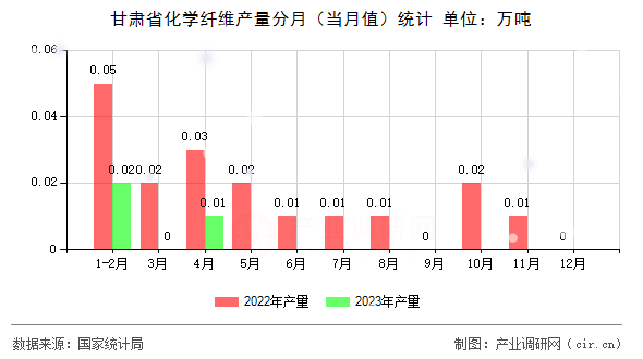甘肅省化學(xué)纖維產(chǎn)量分月（當(dāng)月值）統(tǒng)計